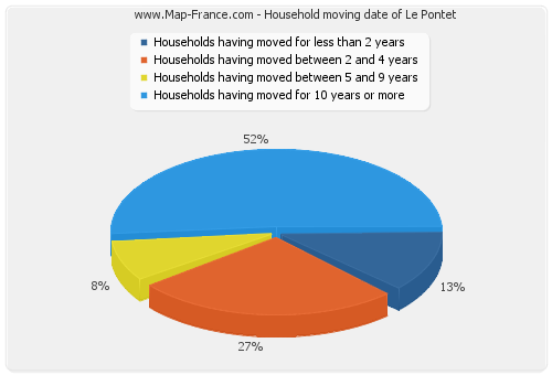 Household moving date of Le Pontet